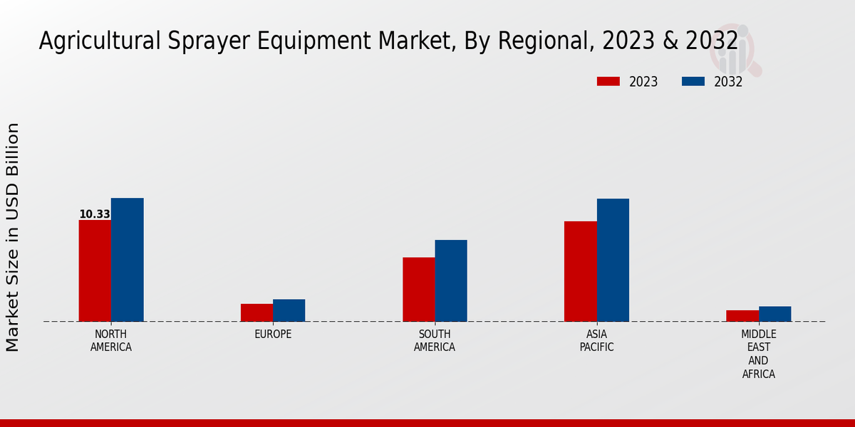 Agricultural Sprayer Equipment Market Regional Insights  