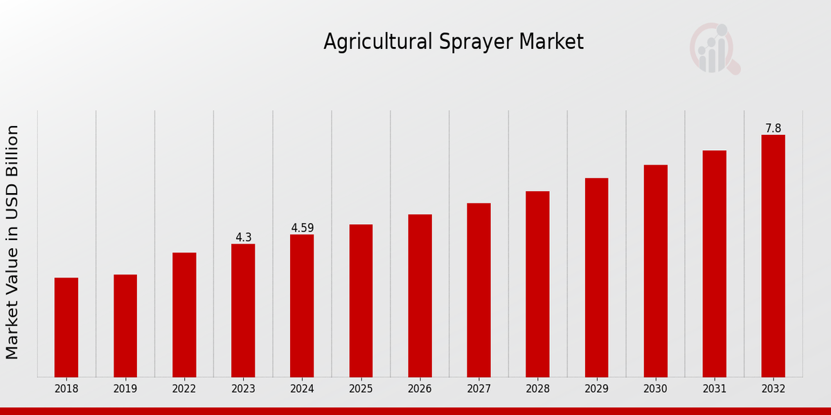 Agricultural Sprayer Market Overview