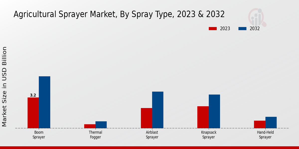 Agricultural Sprayer Market Spray Type