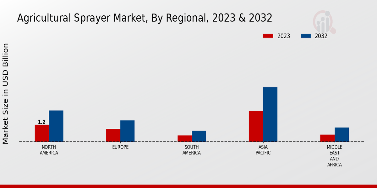 Agricultural Sprayer Market Regional 