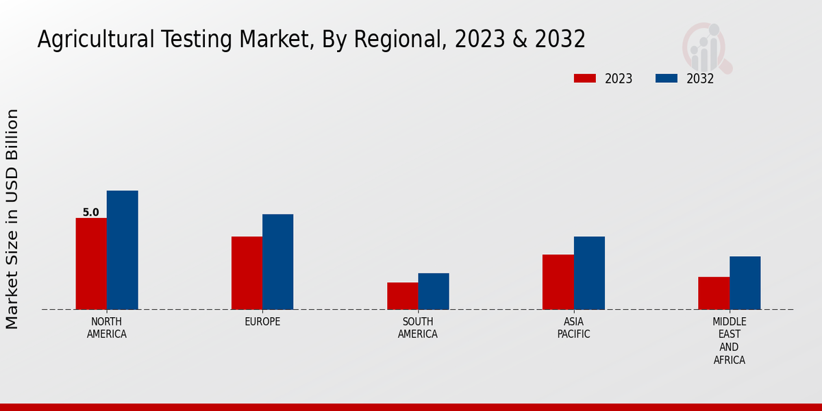 Agricultural Testing Market Regional Insights