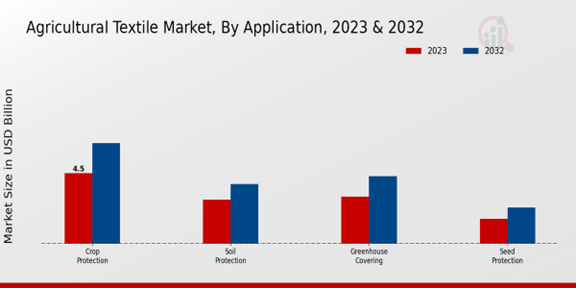 Agricultural Textile Market Application