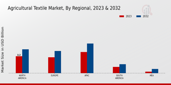 Agricultural Textile Market Regional