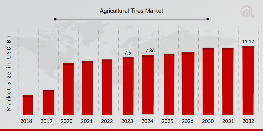 Agricultural Tires Market