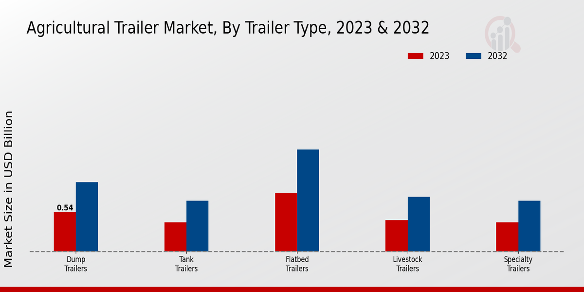 Agricultural Trailer Market By Trailer Type 