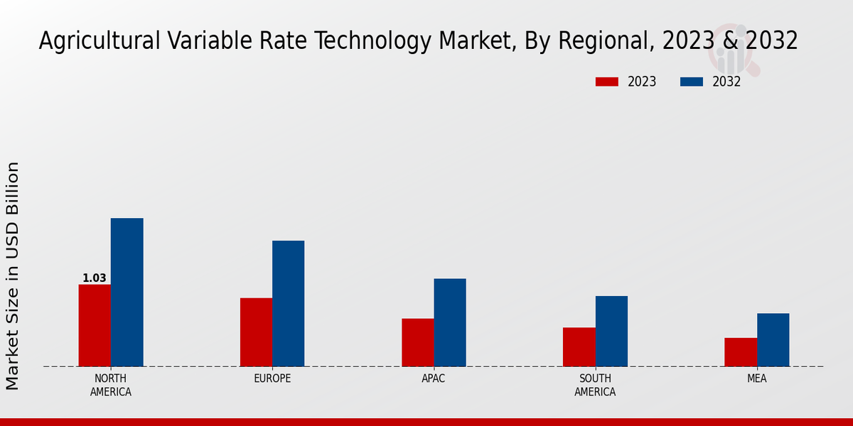 Agricultural Variable Rate Technology Market Regional Insights