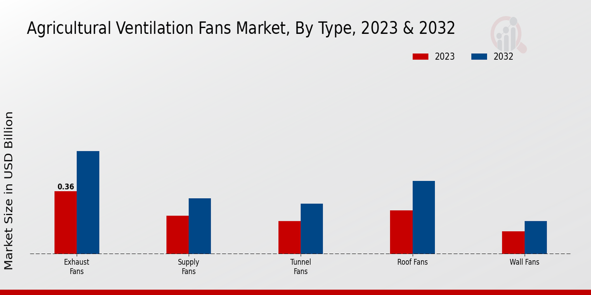 Agricultural Ventilation Fans Market Type 