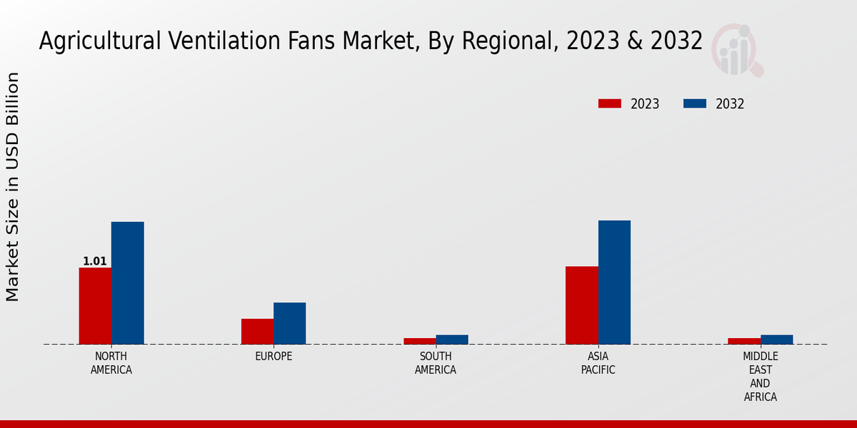 Agricultural Ventilation Fans Market Regional 