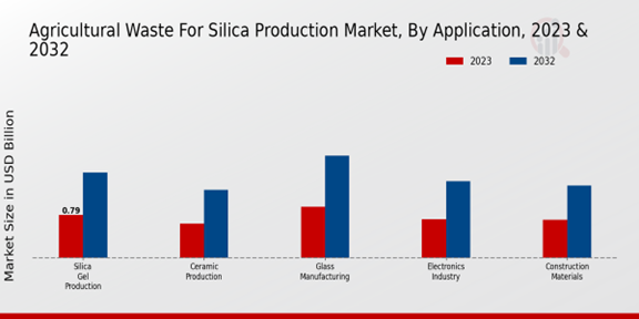 Agricultural Waste for Silica Production Market Application