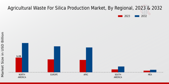 Agricultural Waste for Silica Production Market Regional