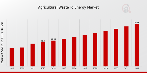 Agricultural Waste to Energy Market Overview