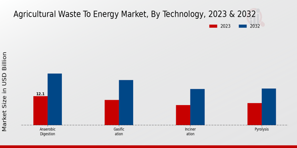 Agricultural Waste to Energy Market Technology Insights