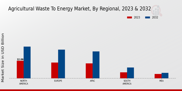 Agricultural Waste to Energy Market Regional Insights