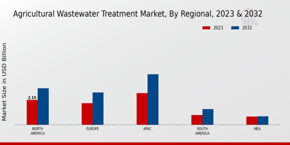 Agricultural Wastewater Treatment Market Regional