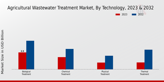 Agricultural Wastewater Treatment Market Technology