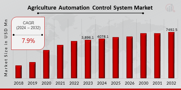 Agriculture Automation Control System Market