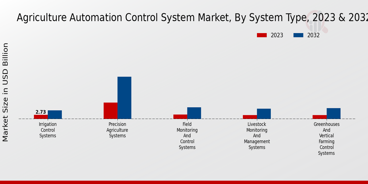 Agriculture Automation Control System Market System Type Insights