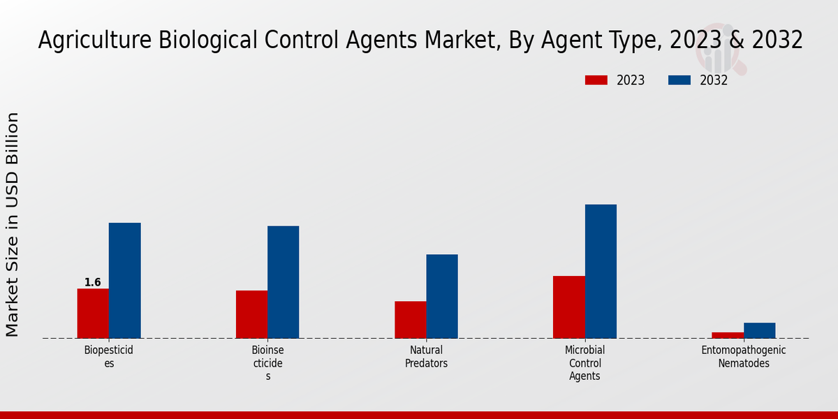 Agriculture Biological Control Agents Market By Agent Type 