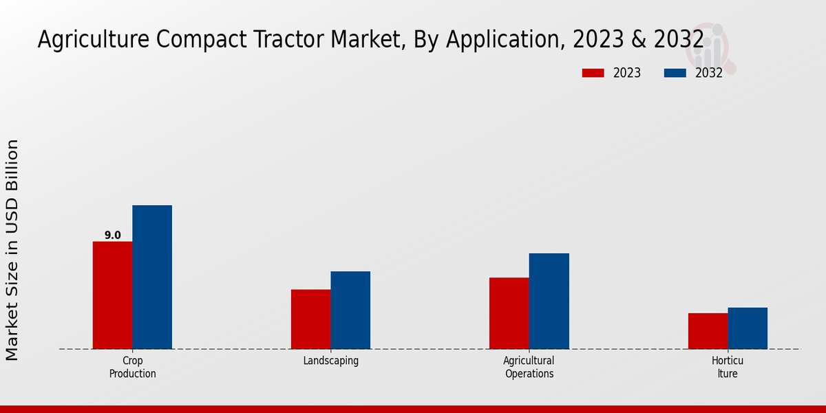 Agriculture Compact Tractor Market Application Insights 