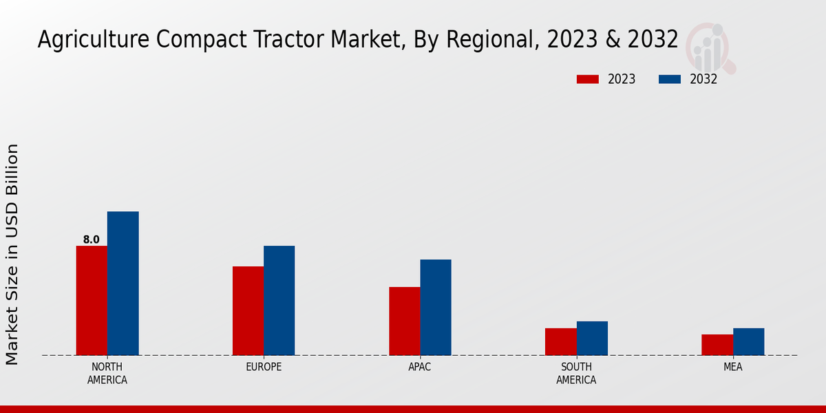 Agriculture Compact Tractor Market Regional Insights 