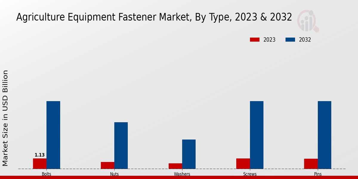 Agriculture Equipment Fastener Market Type Insights