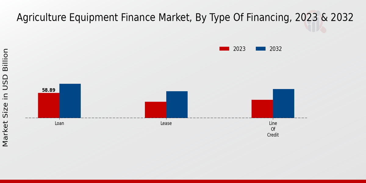 Agriculture Equipment Finance Market Type of Financing Insights