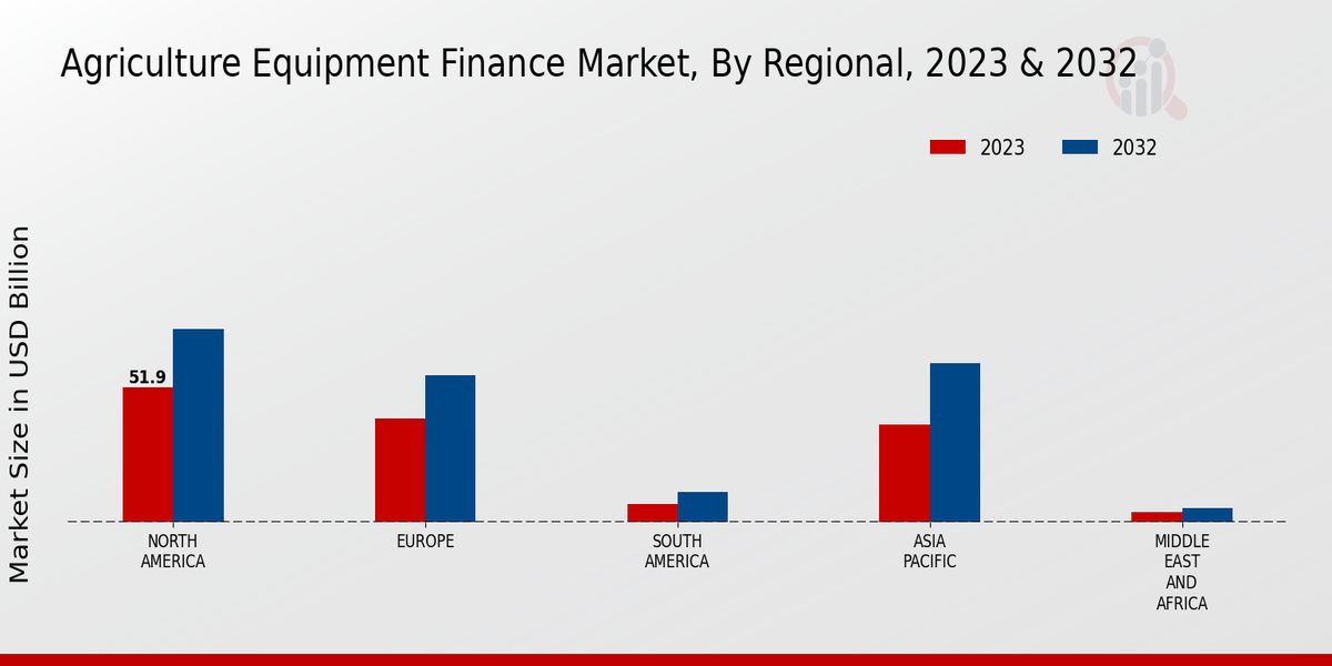 Agriculture Equipment Finance Market Regional Insights