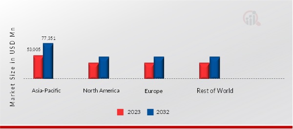 Agriculture Equipment Market Size By Region 2023 & 2032 