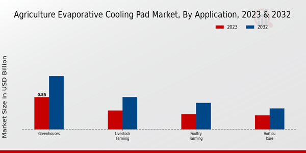 Agriculture Evaporative Cooling Pad Market Segment Insights