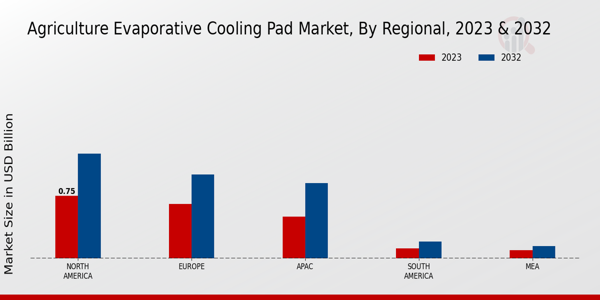 Agriculture Evaporative Cooling Pad Market Regional Insights