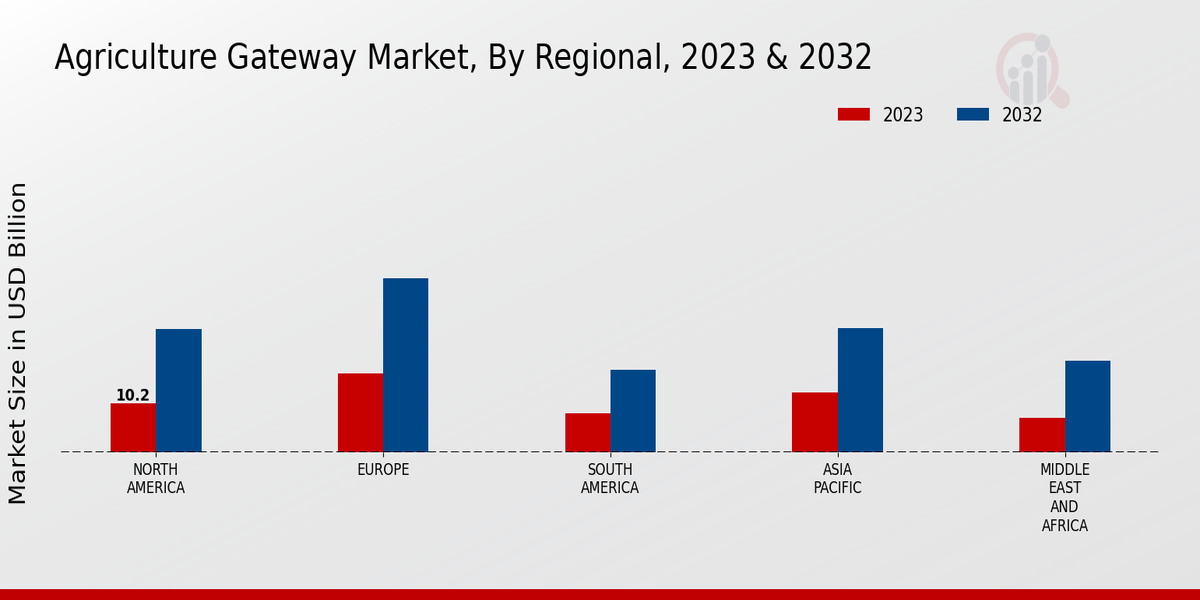 Agriculture Gateway Market By Region