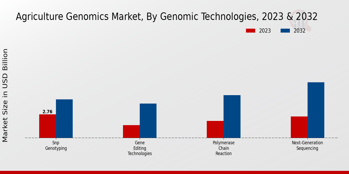 Agriculture Genomics Market By Genomic Technologies 