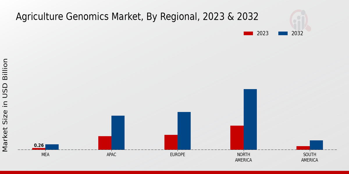 Agriculture Genomics Market By Regional 2023 & 2032