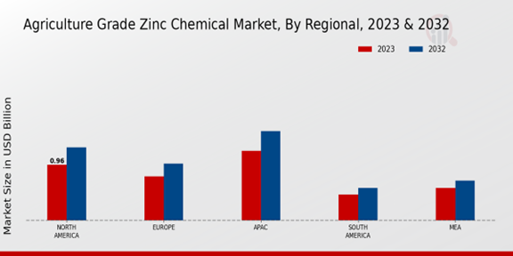 Agriculture Grade Zinc Chemical Market Regional