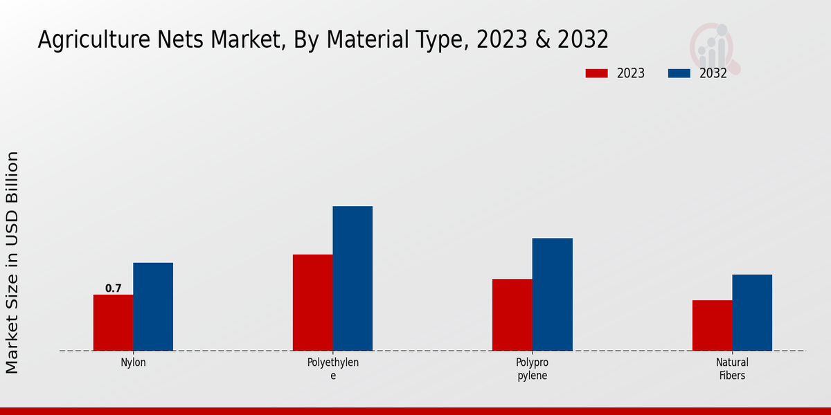 Agriculture Nets Market By Material Type 2023 & 2032