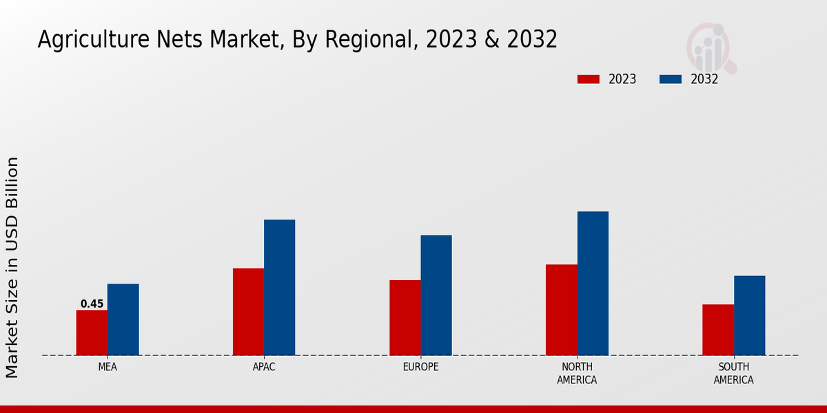 Agriculture Nets Market By Regional 2023 & 2032