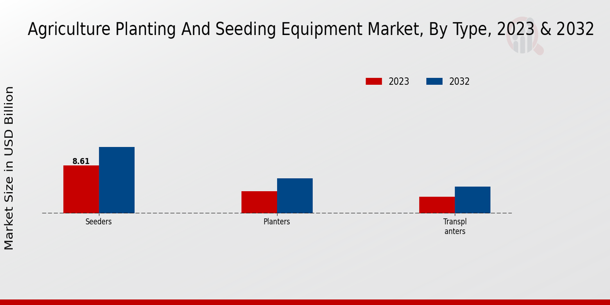 Agriculture Planting And Seeding Equipment Market Type