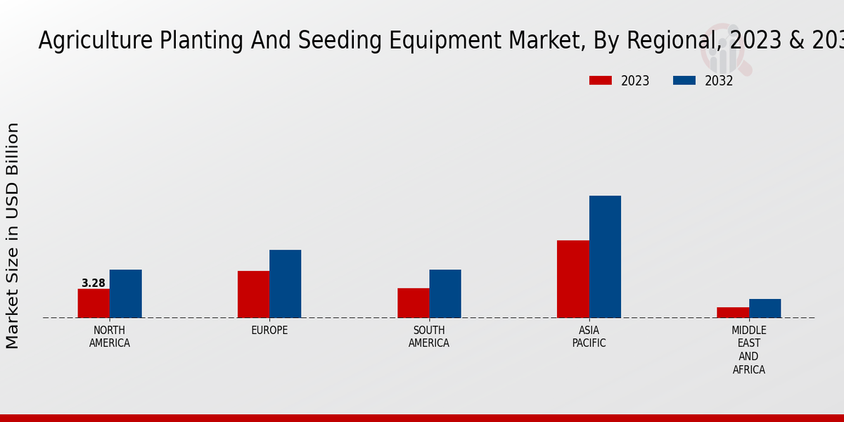 Agriculture Planting And Seeding Equipment Market Regional