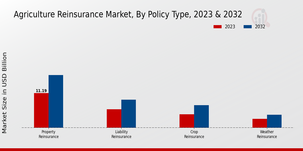 Agriculture Reinsurance Market Segments Analysis