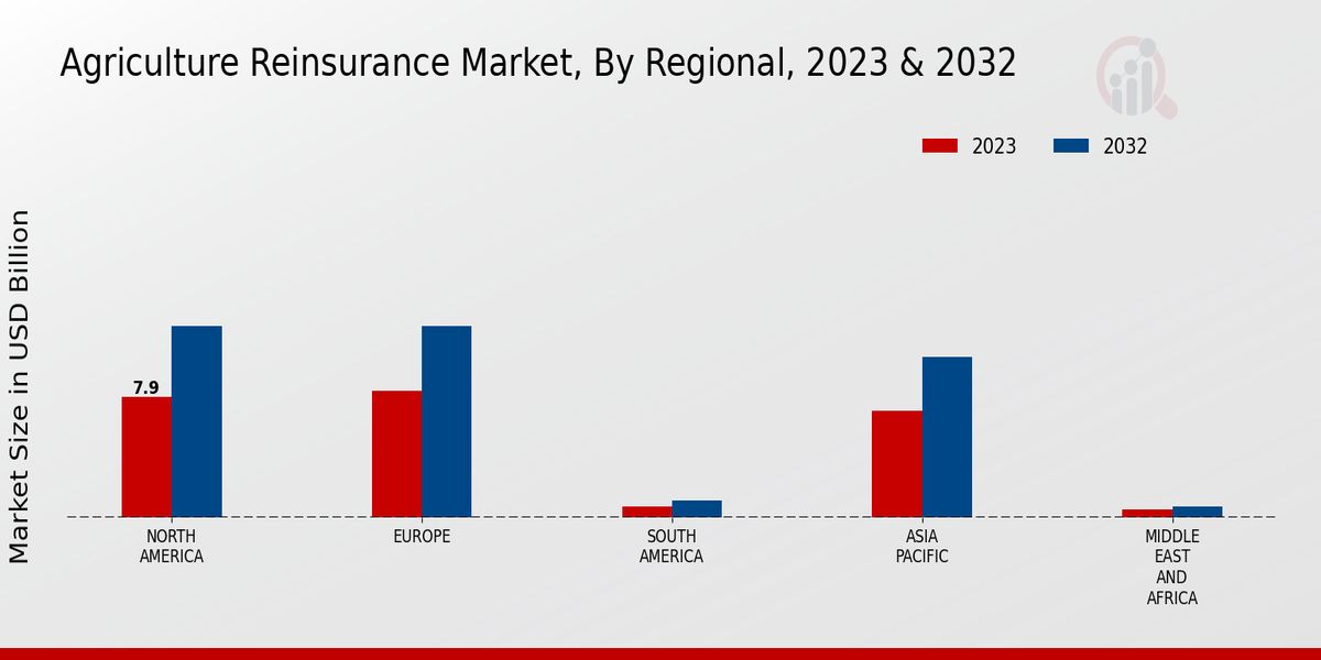 Agriculture Reinsurance Market Regional Insights