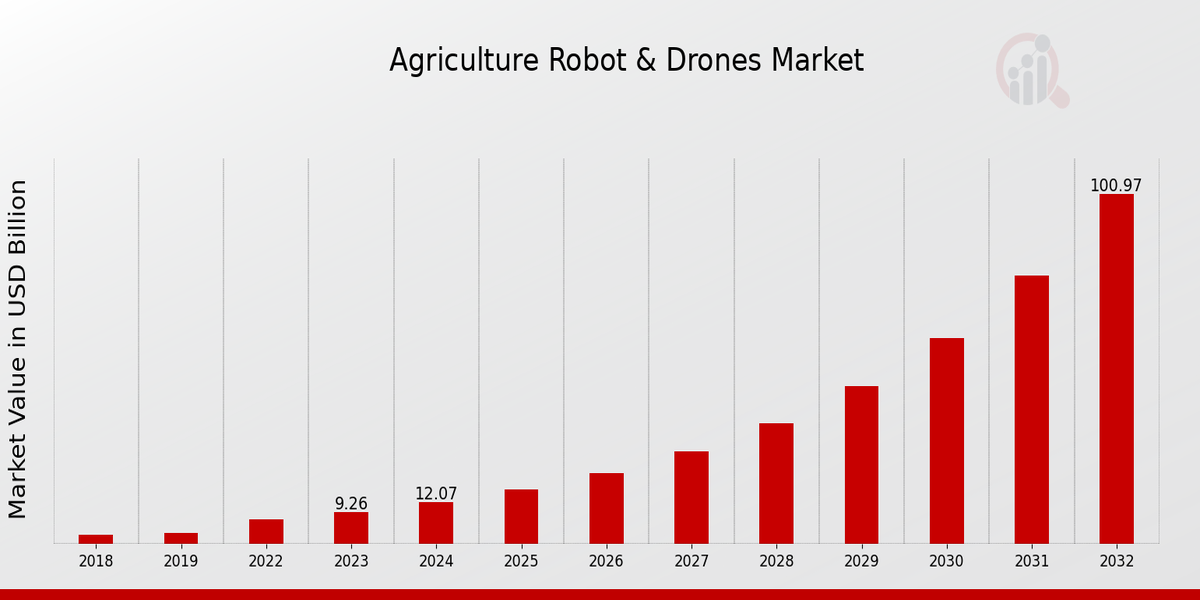  Agriculture Robot Drones Market Overview