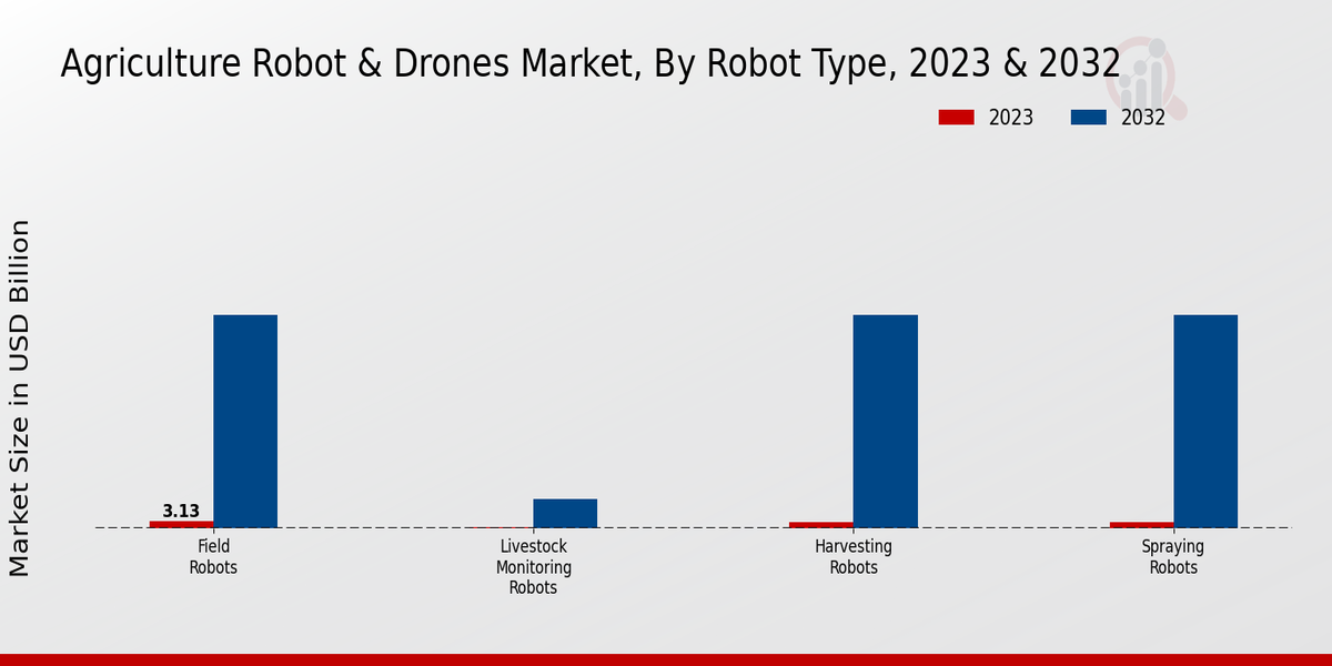 Agriculture Robot Drones Market Robot Type Insights