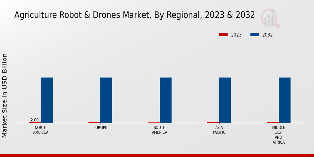 Agriculture Robot Drones Market Regional Insights