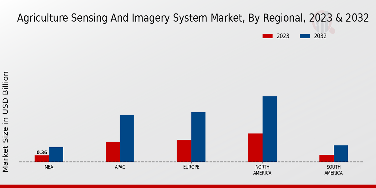 Agriculture Sensing and Imagery System Market By Regional, 2023 & 2032