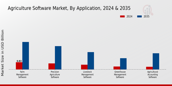 Agriculture Software Market Type Insights