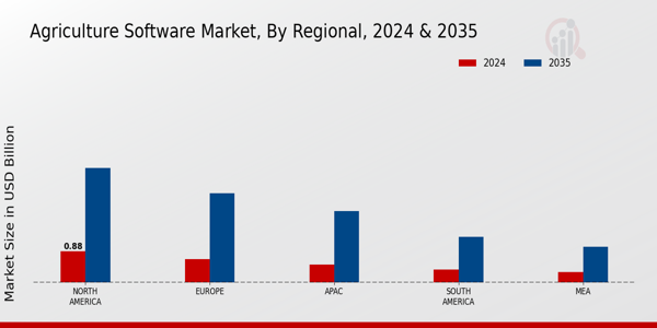 Agriculture Software Market Regional Insights