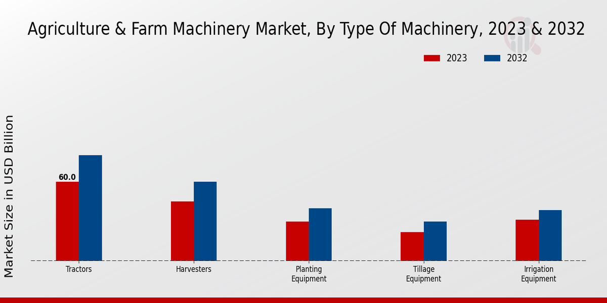 Agriculture & Farm Machinery Market ,By Type of Machinery ,2023 & 2032