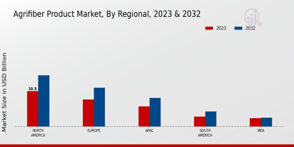 Agrifiber Product Market Regional