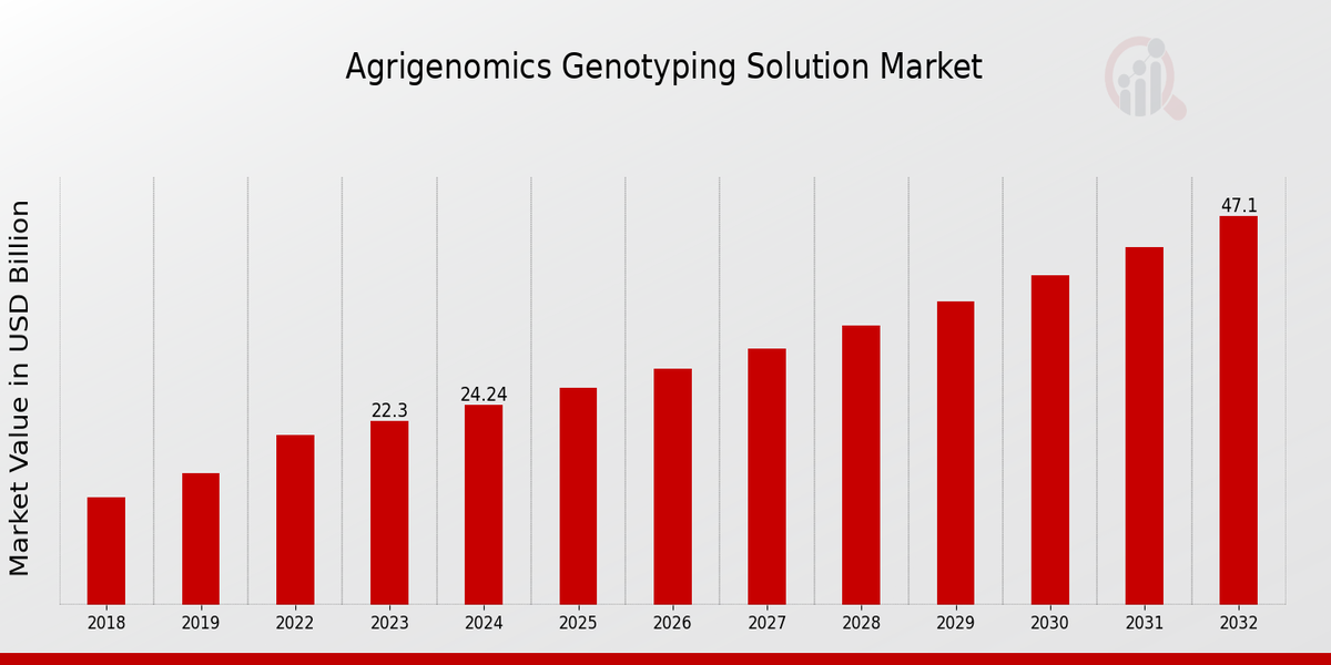 Agrigenomics Genotyping Solution Market Overview