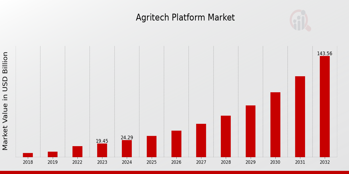 Agritech Platform Market Overview